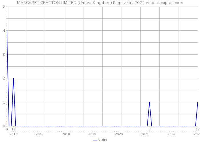 MARGARET GRATTON LIMITED (United Kingdom) Page visits 2024 