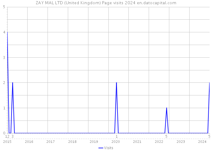 ZAY MAL LTD (United Kingdom) Page visits 2024 