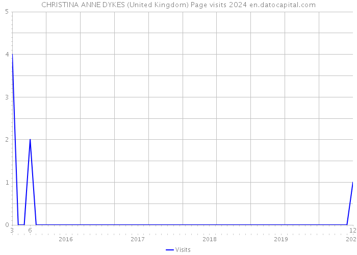 CHRISTINA ANNE DYKES (United Kingdom) Page visits 2024 