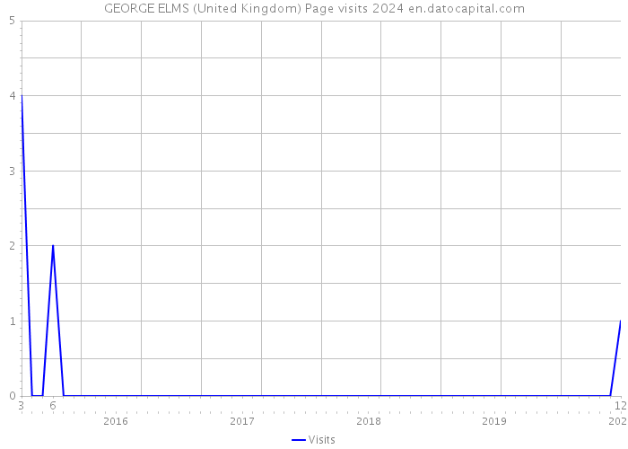 GEORGE ELMS (United Kingdom) Page visits 2024 