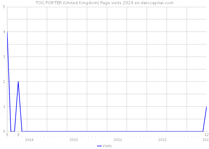TOG PORTER (United Kingdom) Page visits 2024 