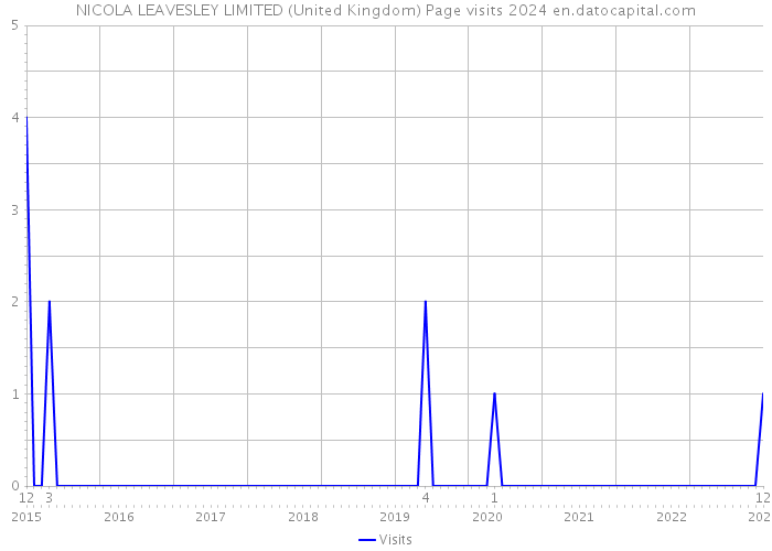 NICOLA LEAVESLEY LIMITED (United Kingdom) Page visits 2024 