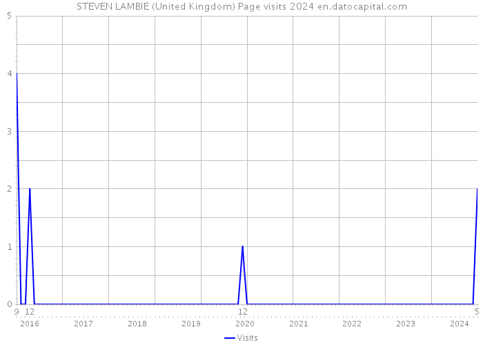 STEVEN LAMBIE (United Kingdom) Page visits 2024 