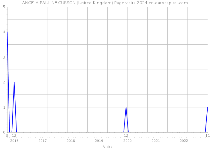 ANGELA PAULINE CURSON (United Kingdom) Page visits 2024 