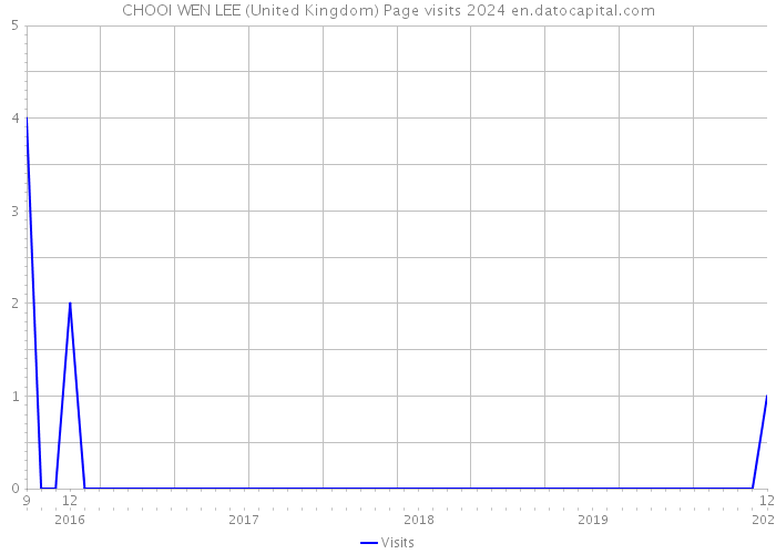 CHOOI WEN LEE (United Kingdom) Page visits 2024 