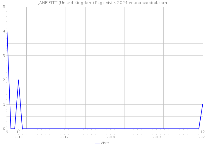 JANE FITT (United Kingdom) Page visits 2024 