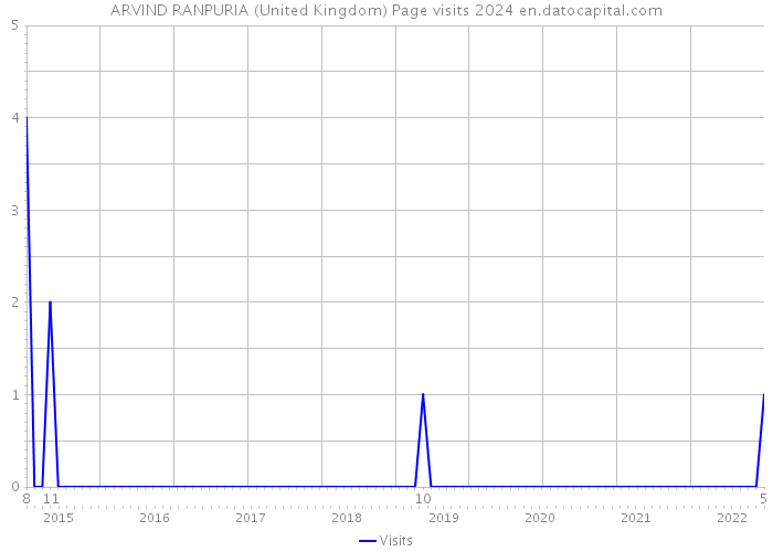 ARVIND RANPURIA (United Kingdom) Page visits 2024 