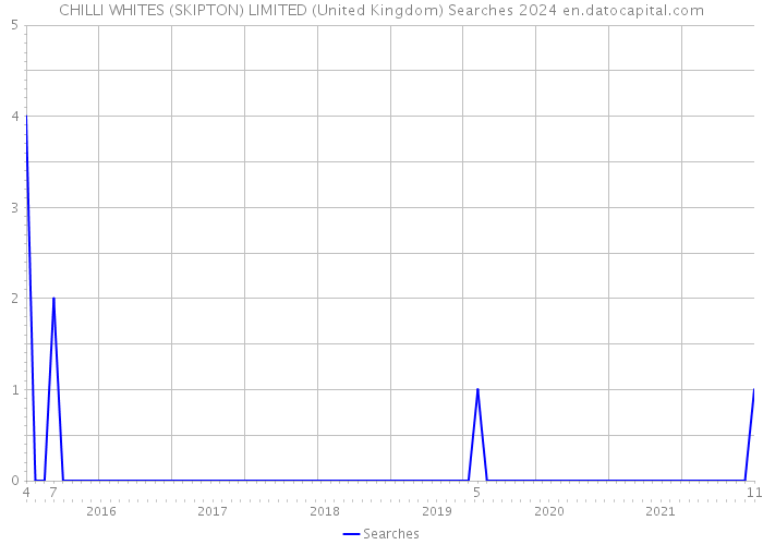 CHILLI WHITES (SKIPTON) LIMITED (United Kingdom) Searches 2024 