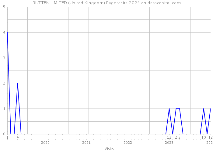 RUTTEN LIMITED (United Kingdom) Page visits 2024 