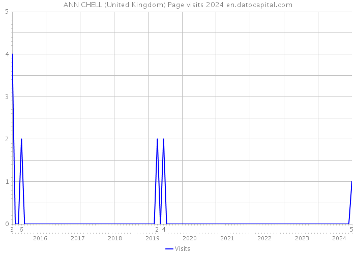 ANN CHELL (United Kingdom) Page visits 2024 