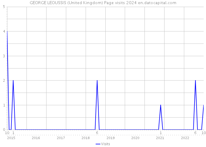 GEORGE LEOUSSIS (United Kingdom) Page visits 2024 