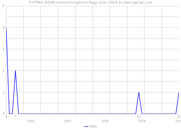 FATIMA NIZAM (United Kingdom) Page visits 2024 