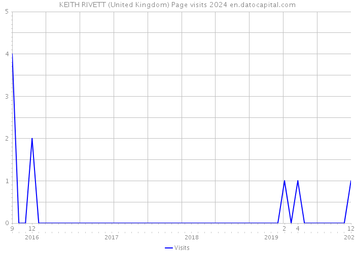 KEITH RIVETT (United Kingdom) Page visits 2024 