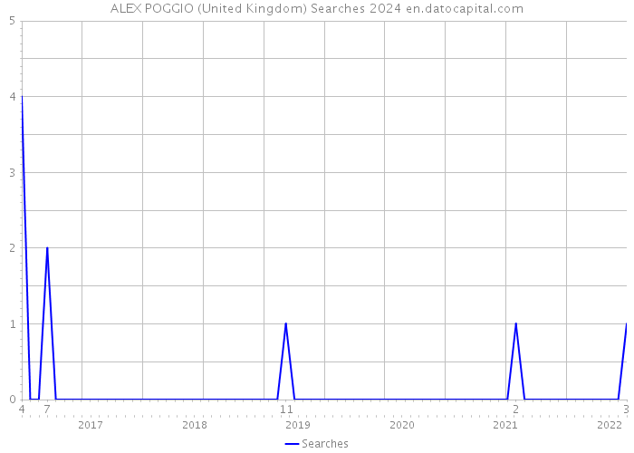 ALEX POGGIO (United Kingdom) Searches 2024 