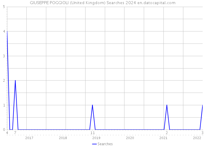 GIUSEPPE POGGIOLI (United Kingdom) Searches 2024 