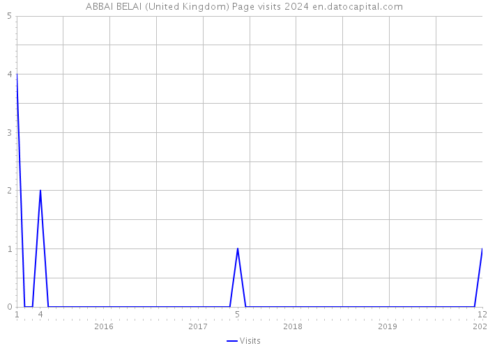 ABBAI BELAI (United Kingdom) Page visits 2024 