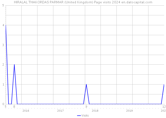 HIRALAL THAKORDAS PARMAR (United Kingdom) Page visits 2024 