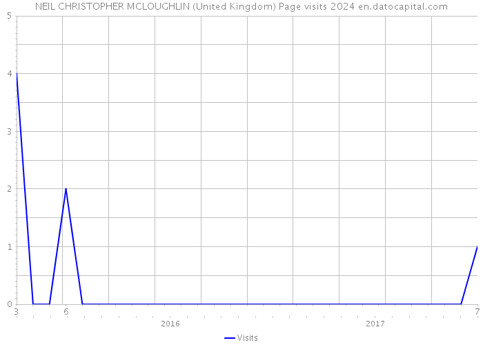 NEIL CHRISTOPHER MCLOUGHLIN (United Kingdom) Page visits 2024 