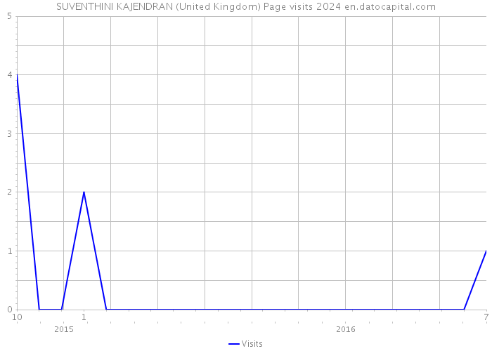 SUVENTHINI KAJENDRAN (United Kingdom) Page visits 2024 