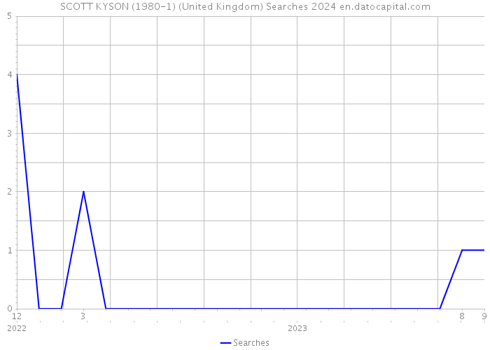 SCOTT KYSON (1980-1) (United Kingdom) Searches 2024 