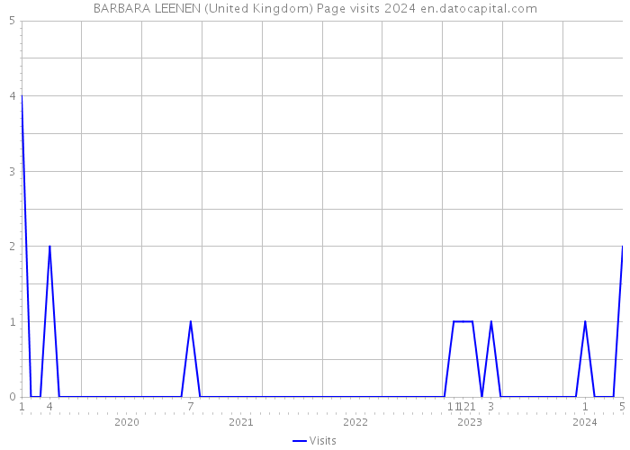 BARBARA LEENEN (United Kingdom) Page visits 2024 
