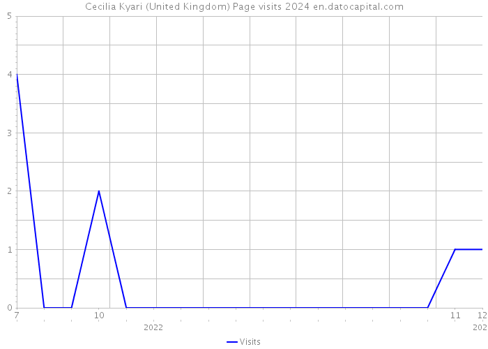 Cecilia Kyari (United Kingdom) Page visits 2024 