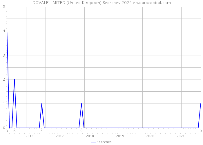 DOVALE LIMITED (United Kingdom) Searches 2024 