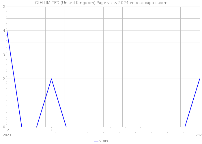 GLH LIMITED (United Kingdom) Page visits 2024 