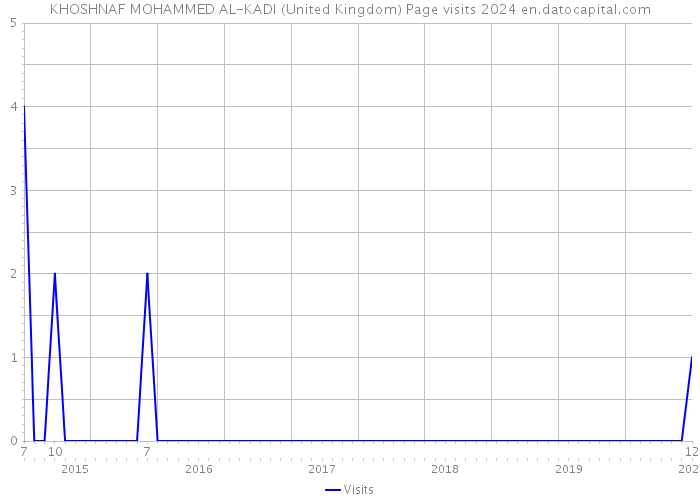 KHOSHNAF MOHAMMED AL-KADI (United Kingdom) Page visits 2024 
