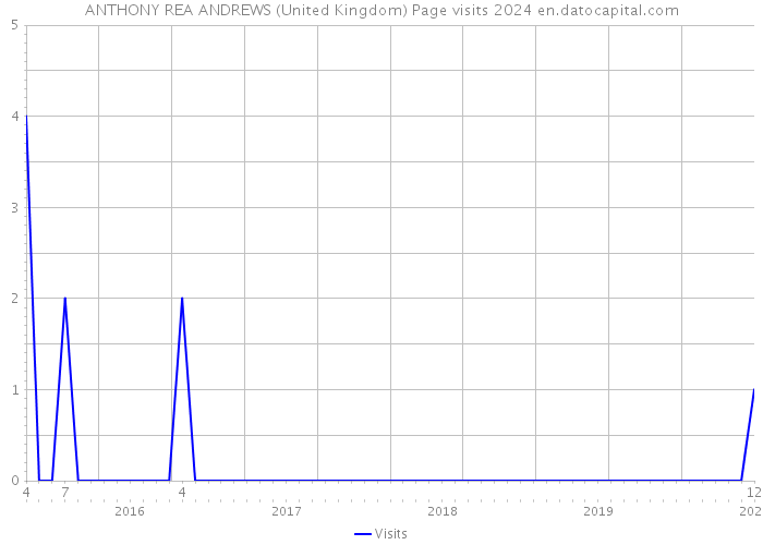 ANTHONY REA ANDREWS (United Kingdom) Page visits 2024 