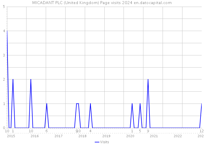 MICADANT PLC (United Kingdom) Page visits 2024 