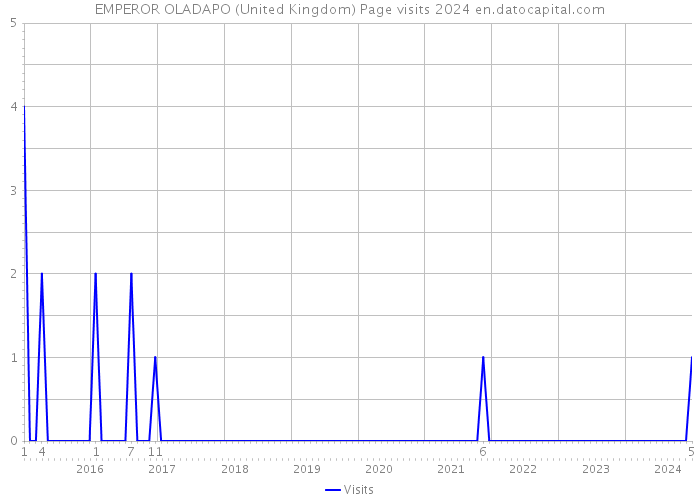 EMPEROR OLADAPO (United Kingdom) Page visits 2024 