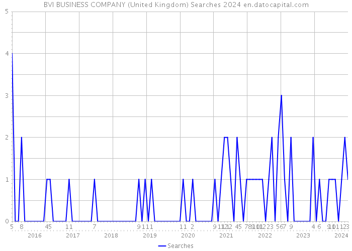 BVI BUSINESS COMPANY (United Kingdom) Searches 2024 