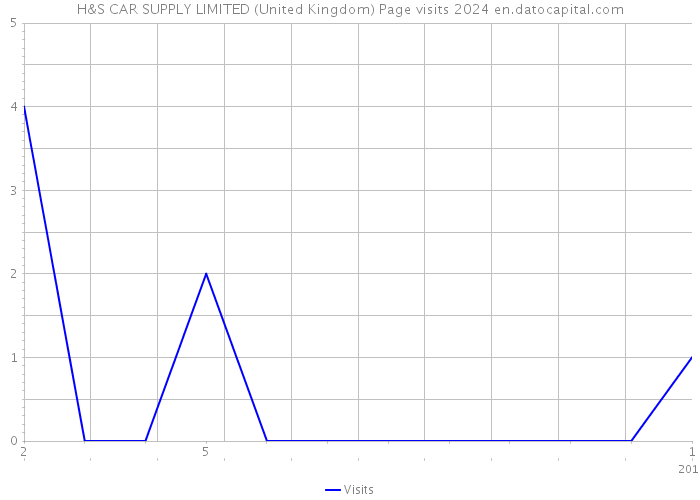 H&S CAR SUPPLY LIMITED (United Kingdom) Page visits 2024 