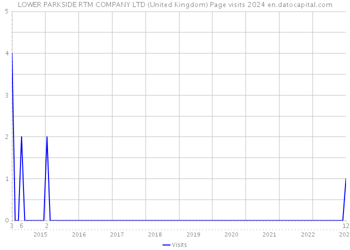LOWER PARKSIDE RTM COMPANY LTD (United Kingdom) Page visits 2024 