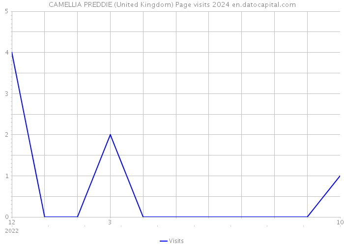 CAMELLIA PREDDIE (United Kingdom) Page visits 2024 