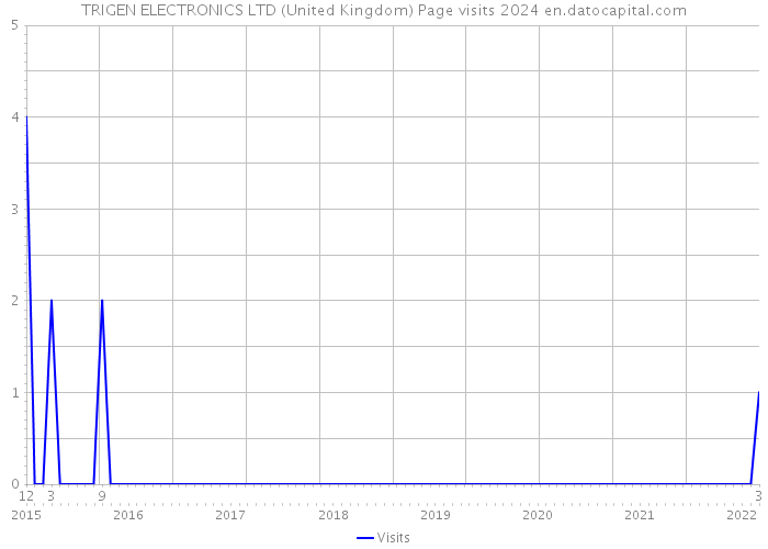 TRIGEN ELECTRONICS LTD (United Kingdom) Page visits 2024 