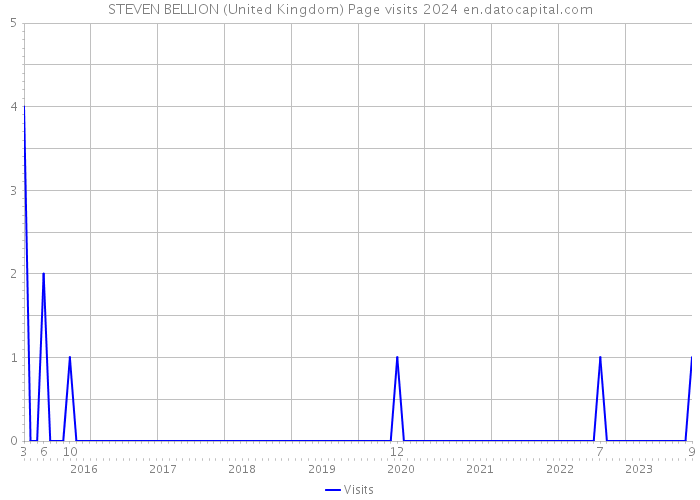 STEVEN BELLION (United Kingdom) Page visits 2024 