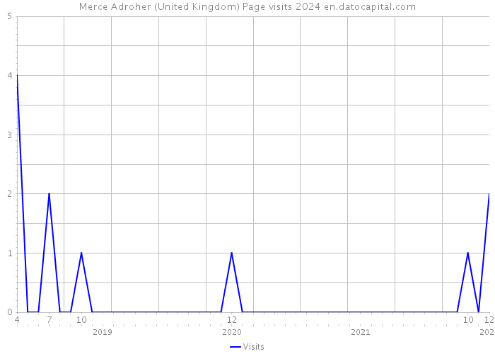 Merce Adroher (United Kingdom) Page visits 2024 
