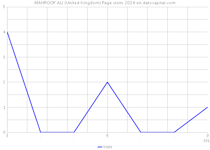 MAHROOF ALI (United Kingdom) Page visits 2024 