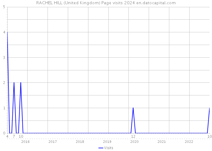 RACHEL HILL (United Kingdom) Page visits 2024 