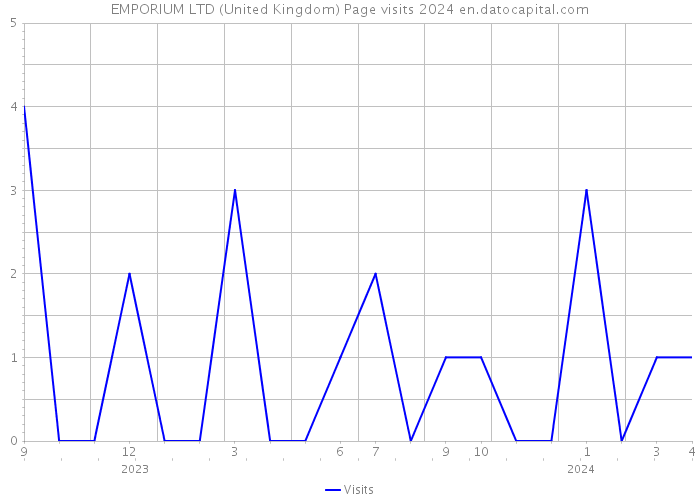 EMPORIUM LTD (United Kingdom) Page visits 2024 