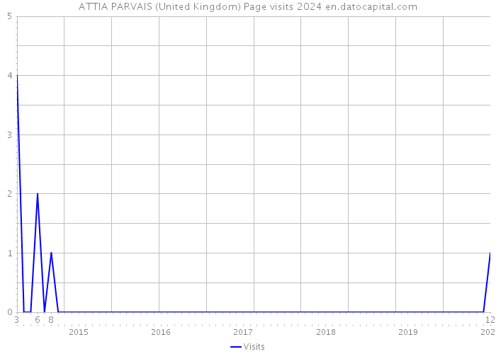 ATTIA PARVAIS (United Kingdom) Page visits 2024 