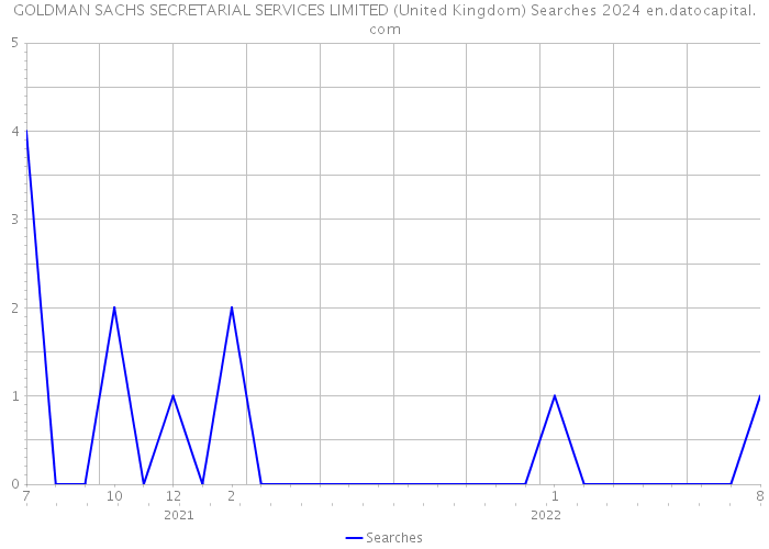 GOLDMAN SACHS SECRETARIAL SERVICES LIMITED (United Kingdom) Searches 2024 