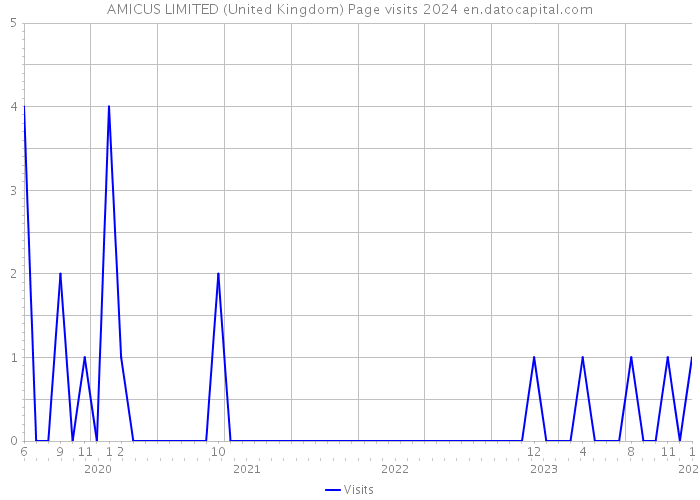 AMICUS LIMITED (United Kingdom) Page visits 2024 