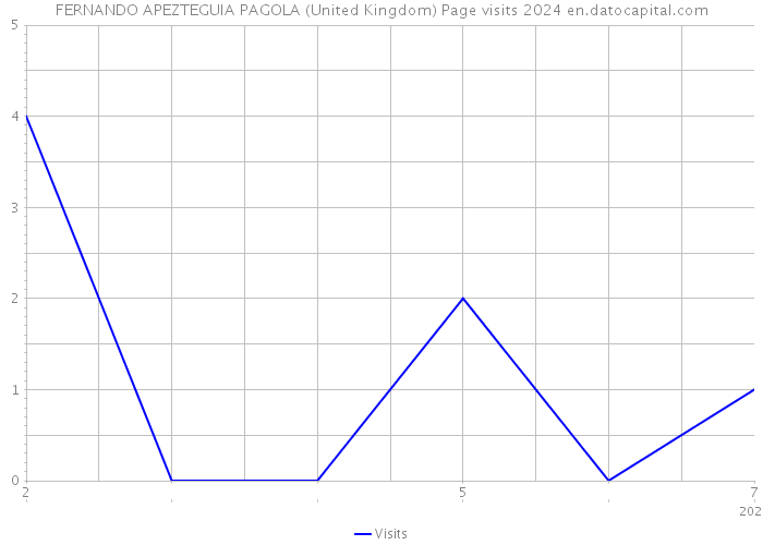 FERNANDO APEZTEGUIA PAGOLA (United Kingdom) Page visits 2024 