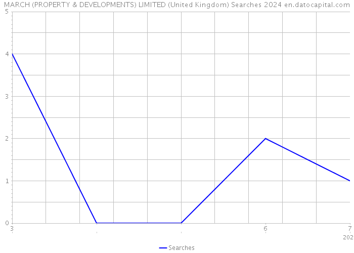 MARCH (PROPERTY & DEVELOPMENTS) LIMITED (United Kingdom) Searches 2024 