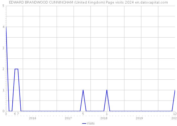 EDWARD BRANDWOOD CUNNINGHAM (United Kingdom) Page visits 2024 