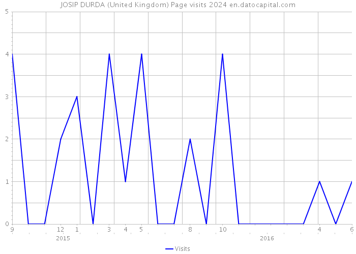 JOSIP DURDA (United Kingdom) Page visits 2024 
