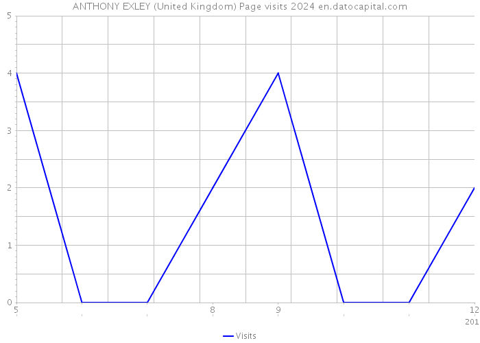 ANTHONY EXLEY (United Kingdom) Page visits 2024 